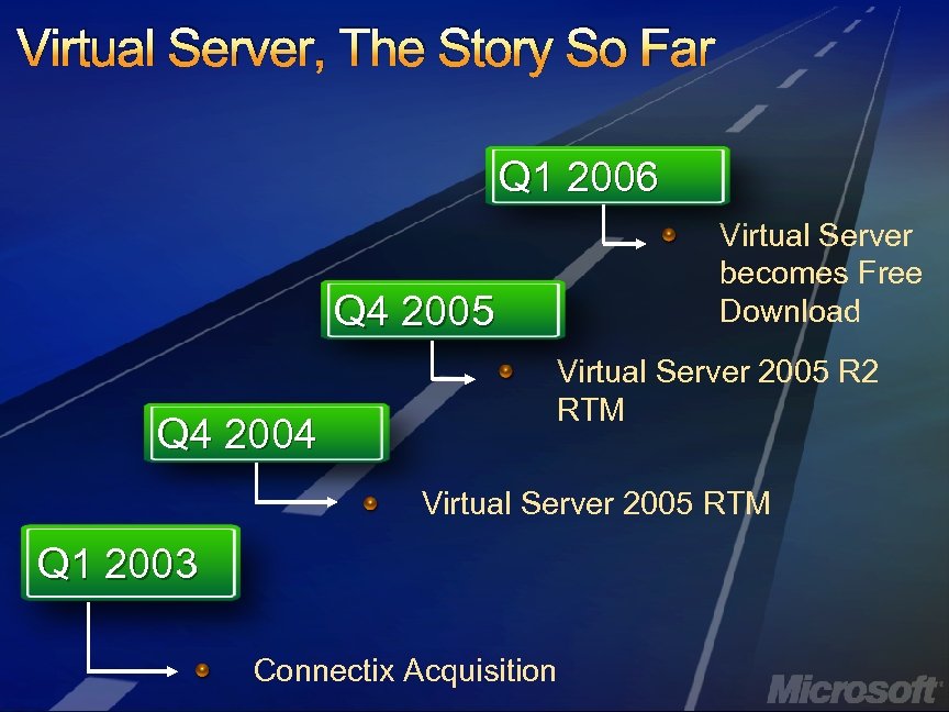 Virtual Server, The Story So Far Q 1 2006 Virtual Server becomes Free Download