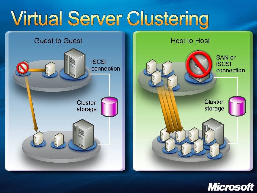 Virtual Server Clustering Guest to Guest Host to Host i. SCSI connection Cluster storage