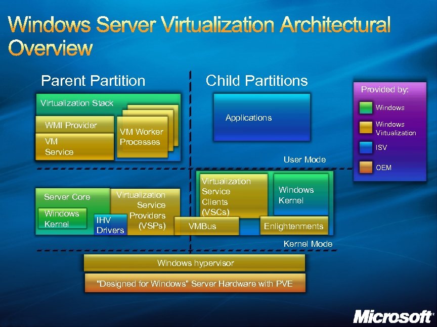 Parent Partition Child Partitions Virtualization Stack WMI Provider VM Service Server Core Windows Kernel