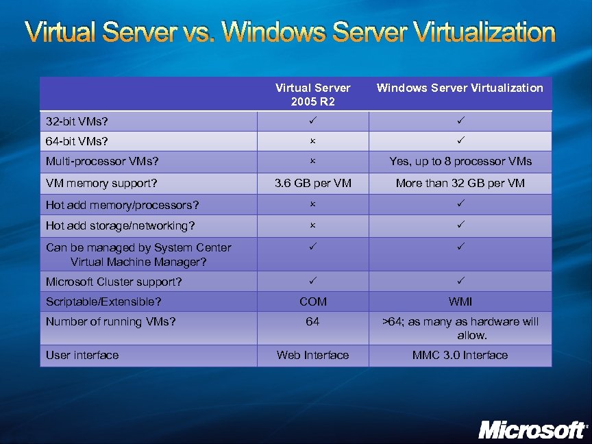Virtual Server vs. Windows Server Virtualization Virtual Server 2005 R 2 Windows Server Virtualization