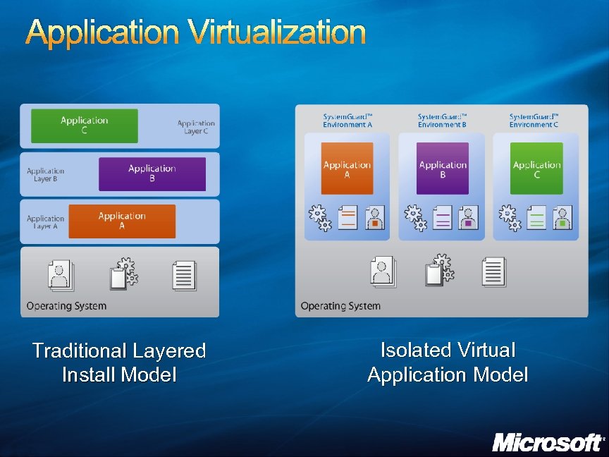 Application Virtualization Traditional Layered Install Model Isolated Virtual Application Model 