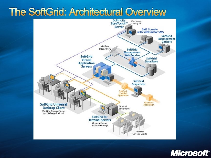 The Soft. Grid: Architectural Overview 