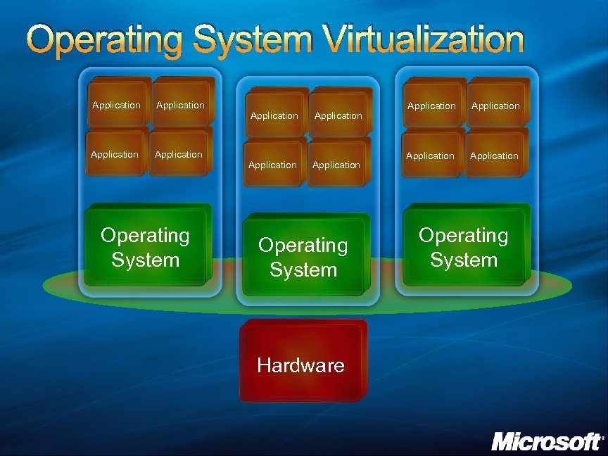 Operating System Virtualization Application Application Operating System Hardware Application Operating System 