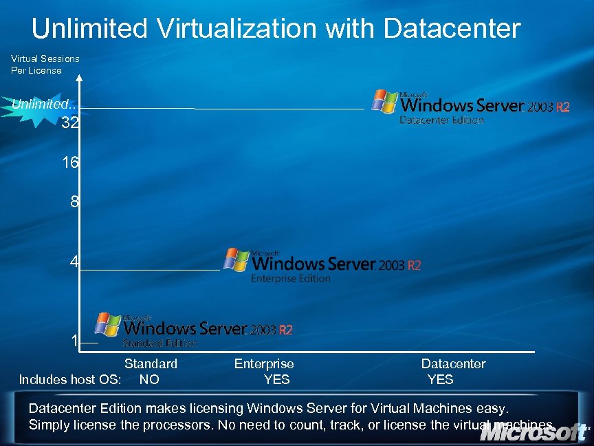 Unlimited Virtualization with Datacenter Virtual Sessions Per License Unlimited. . 32 16 8 4