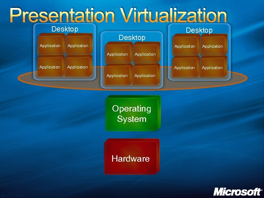 Presentation Virtualization Desktop Application Application Application Desktop Application Operating System Hardware 