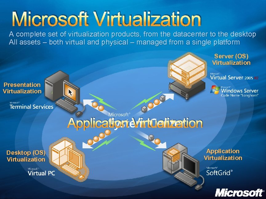 Microsoft Virtualization A complete set of virtualization products, from the datacenter to the desktop
