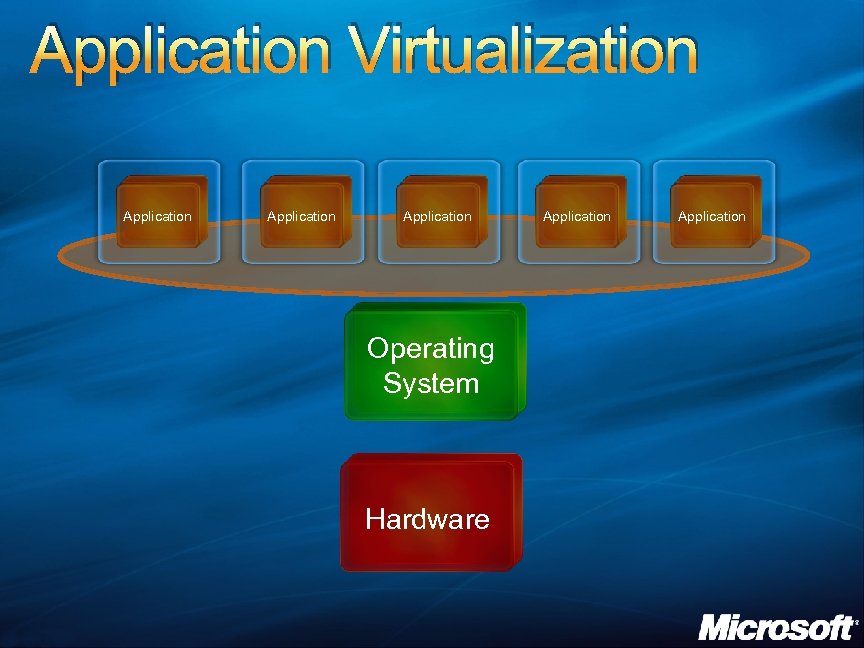 Application Virtualization Application Operating System Hardware Application 
