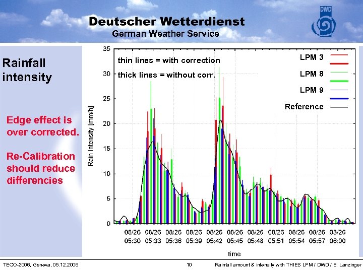 German Weather Service Rainfall intensity thin lines = with correction LPM 3 thick lines