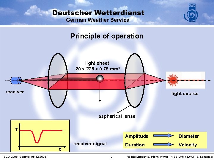 German Weather Service Principle of operation light sheet 20 x 228 x 0. 75