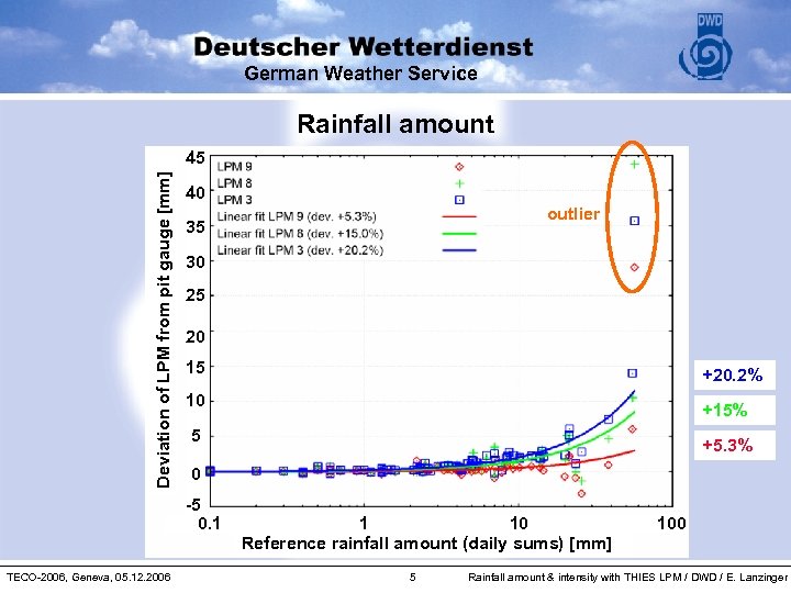 German Weather Service Rainfall amount Deviation of LPM from pit gauge [mm] 45 40