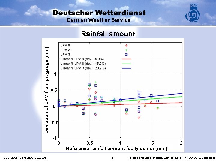 German Weather Service Deviation of LPM from pit gauge [mm] Rainfall amount 1 0.