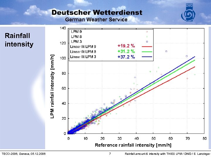 German Weather Service Rainfall intensity LPM rainfall intensity [mm/h] +19. 2 % +31. 2