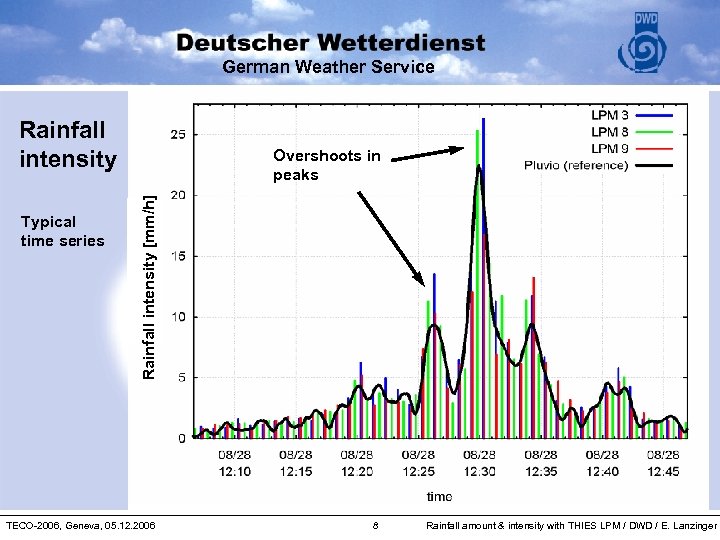 German Weather Service Rainfall intensity [mm/h] Typical time series Overshoots in peaks TECO-2006, Geneva,