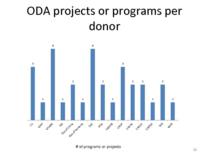 v o Go # of programs or projects HO 2 W B 1 W