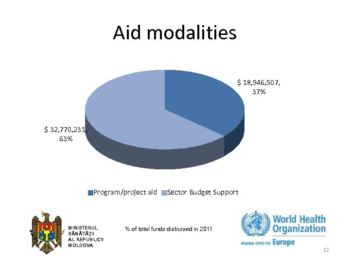 Aid modalities $ 18, 946, 507, 37% $ 32, 770, 231, 63% Program/project aid