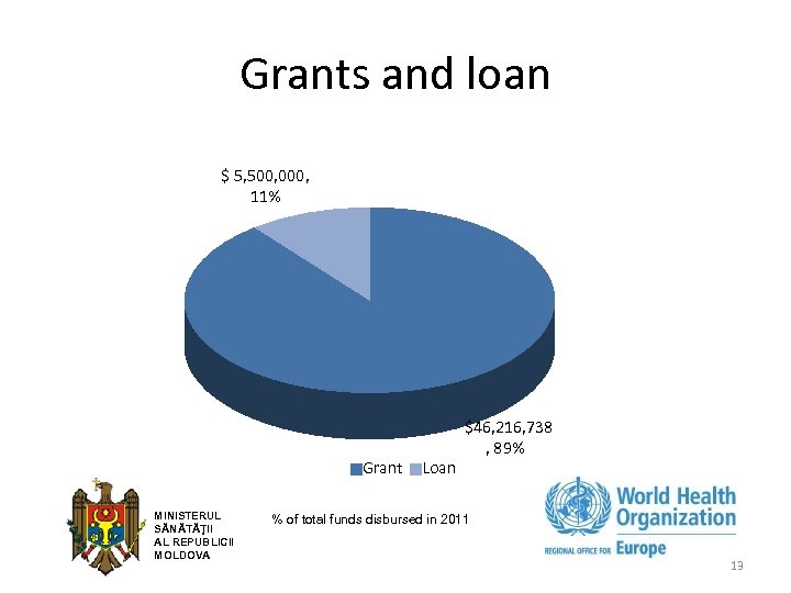 Grants and loan $ 5, 500, 000, 11% Grant MINISTERUL SĂNĂTĂŢII AL REPUBLICII MOLDOVA
