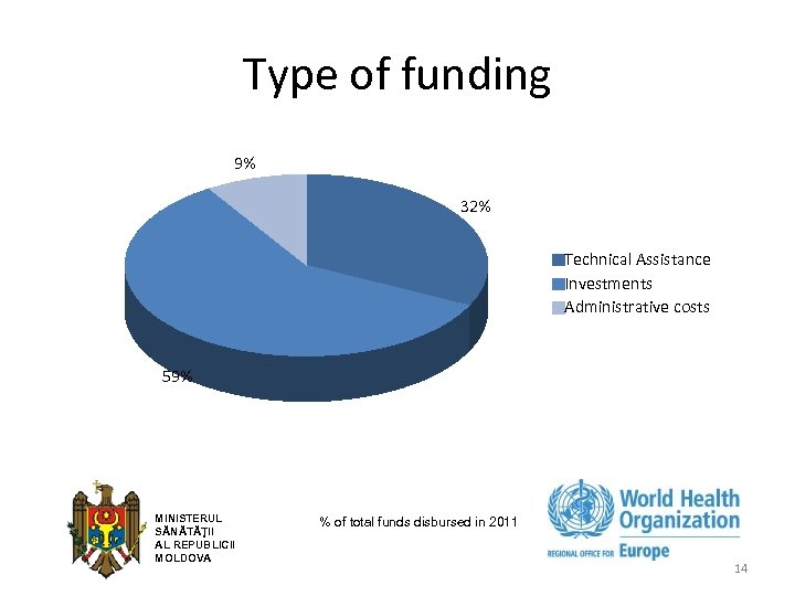 Type of funding 9% 32% Technical Assistance Investments Administrative costs 59% MINISTERUL SĂNĂTĂŢII AL