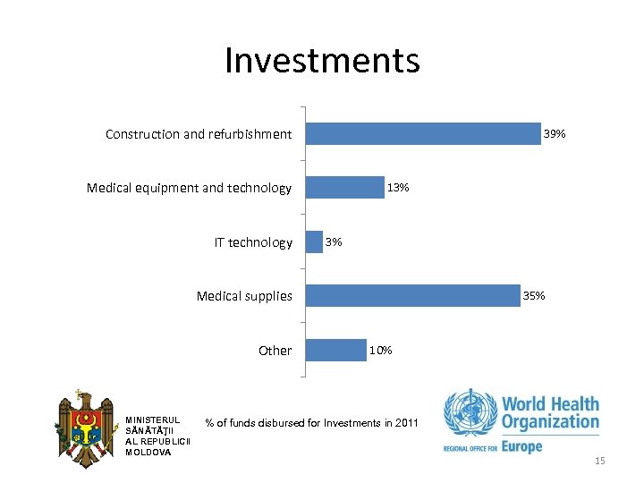 Investments Construction and refurbishment 39% Medical equipment and technology IT technology 13% 3% Medical