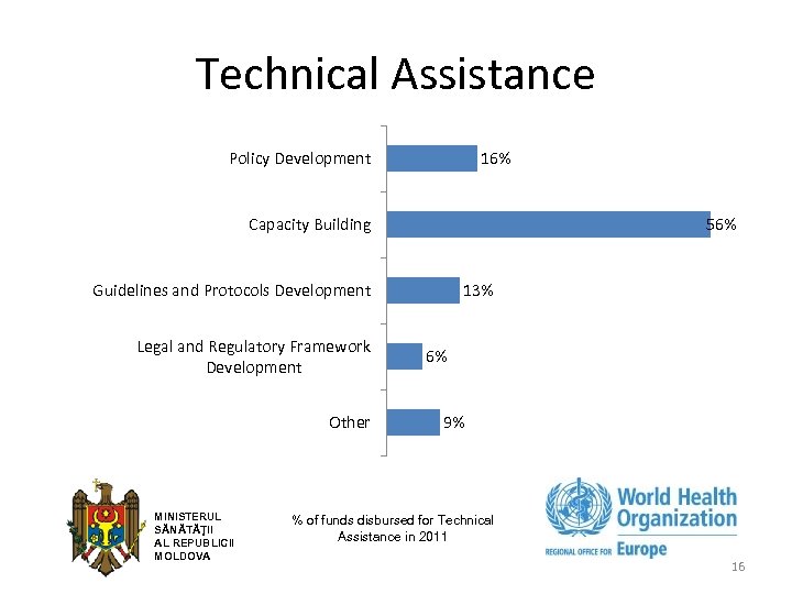 Technical Assistance Policy Development 16% Capacity Building 56% Guidelines and Protocols Development Legal and