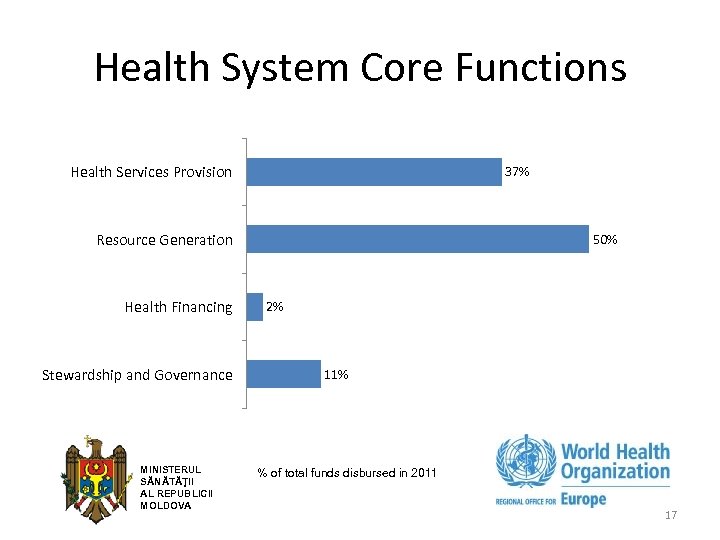 Health System Core Functions Health Services Provision 37% Resource Generation Health Financing Stewardship and