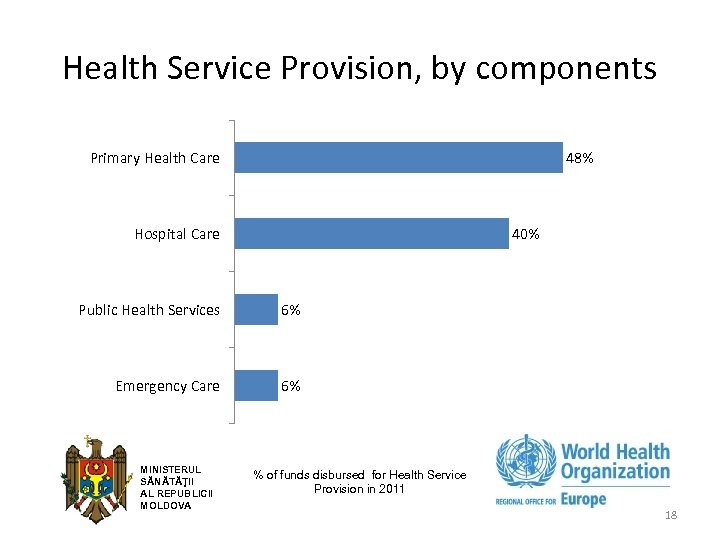 Health Service Provision, by components Primary Health Care 48% 40% Hospital Care Public Health