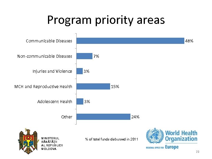 Program priority areas 48% Communicable Diseases 7% Non-communicable Diseases Injuries and Violence 3% MCH
