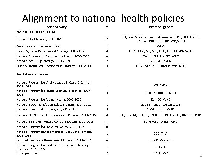 Alignment to national health policies Name of policy # Names of Agencies National Health