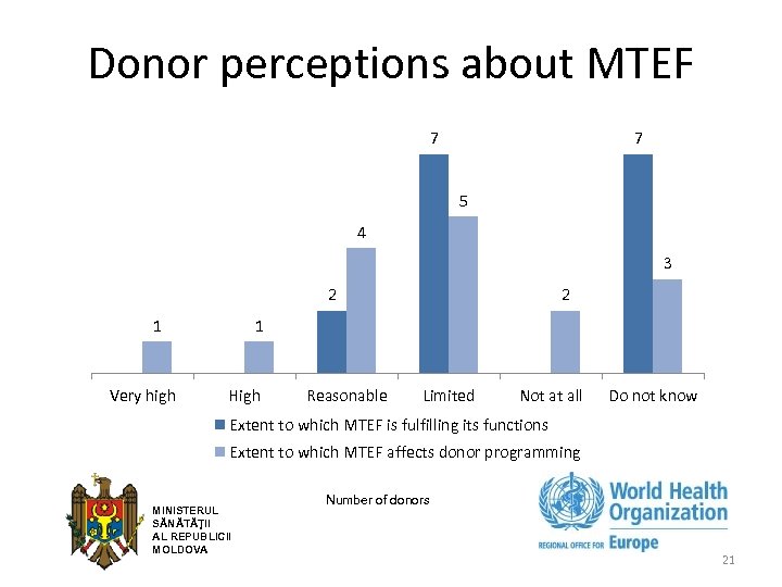 Donor perceptions about MTEF 7 7 5 4 3 2 1 Very high 2