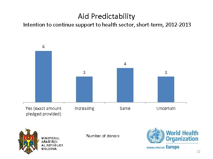 Aid Predictability Intention to continue support to health sector, short-term, 2012 -2013 6 4