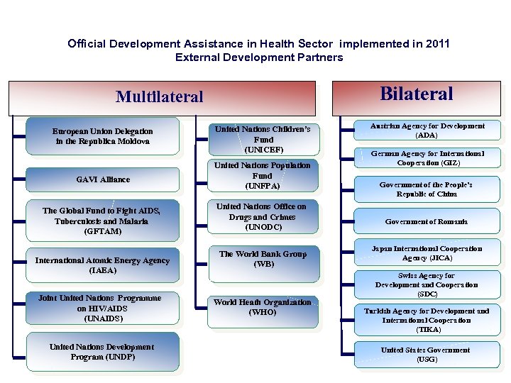 Official Development Assistance in Health Sector implemented in 2011 External Development Partners Bilateral Multilateral