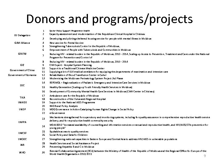 Donors and programs/projects 1 GIZ Government of China Government of Romania SDC TIKA UNAIDS