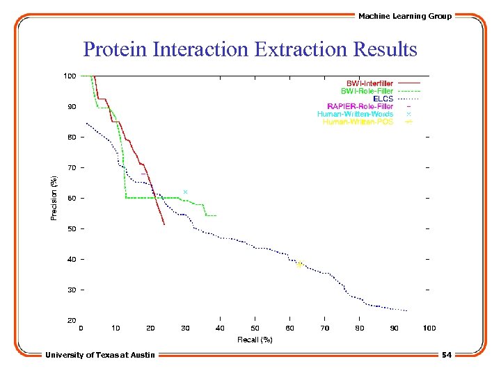 Machine Learning Group Protein Interaction Extraction Results University of Texas at Austin 54 