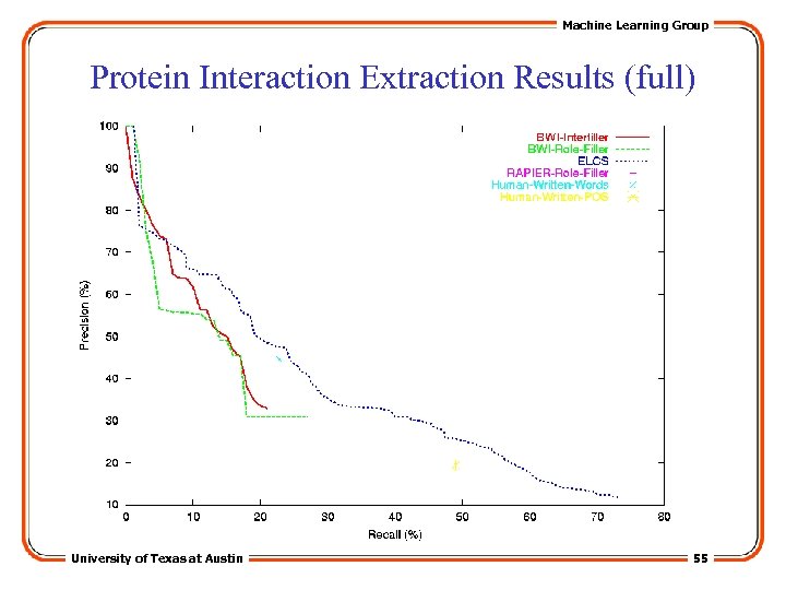 Machine Learning Group Protein Interaction Extraction Results (full) University of Texas at Austin 55