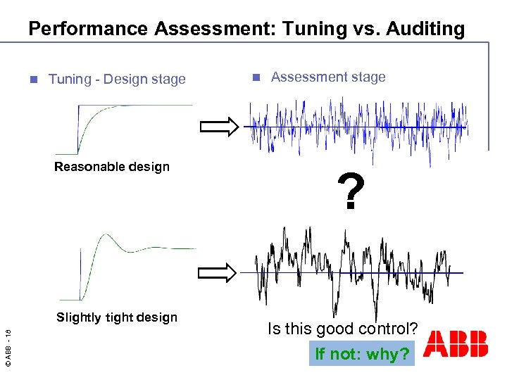 Performance Assessment: Tuning vs. Auditing n Tuning - Design stage Reasonable design © ABB