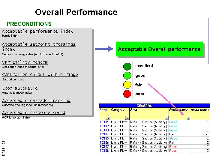 Overall Performance PRECONDITIONS Acceptable performance index Harris index Acceptable setpoint crossings index Acceptable Overall