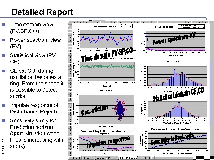 Detailed Report Time domain view (PV, SP, CO) n Power spectrum view (PV) n