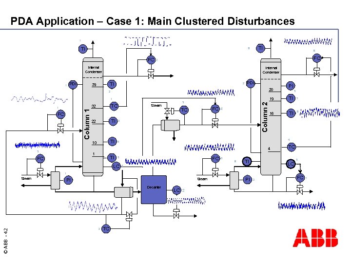 PDA Application – Case 1: Main Clustered Disturbances 1 TI TI 6 FC FC