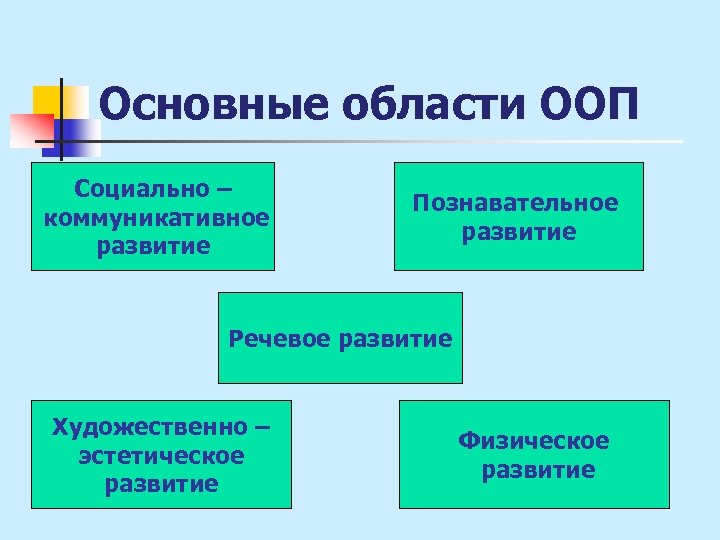 Основные области ООП Социально – коммуникативное развитие Познавательное развитие Речевое развитие Художественно – эстетическое