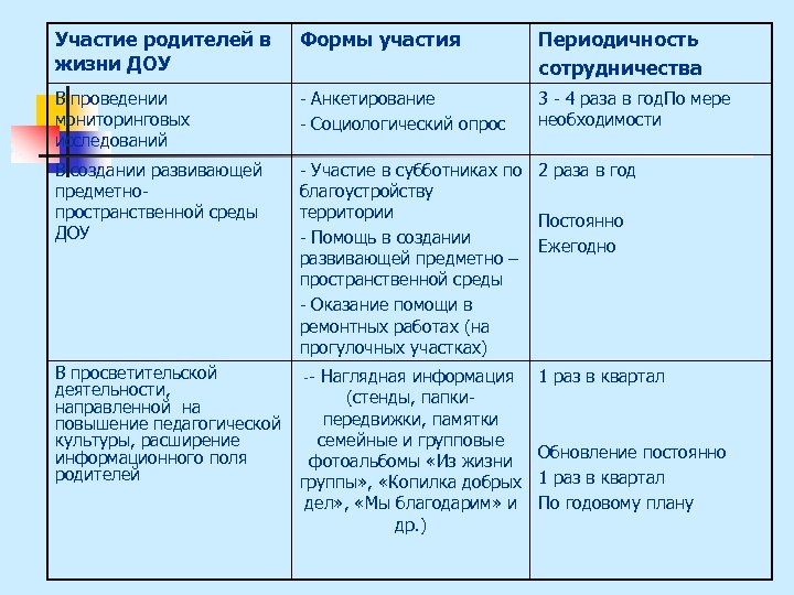 Участие родителей в жизни ДОУ Формы участия Периодичность сотрудничества В проведении мониторинговых исследований -