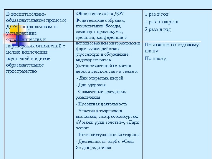 В воспитательнообразовательном процессе ДОУ, направленном на установление сотрудничества и партнерских отношений с целью вовлечения