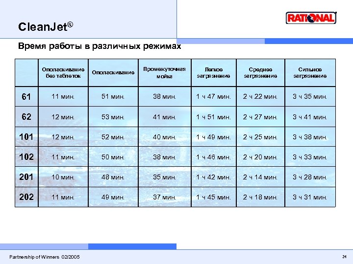 Clean. Jet® Время работы в различных режимах Ополаскивание без таблеток Ополаскивание Промежуточная мойка Легкое