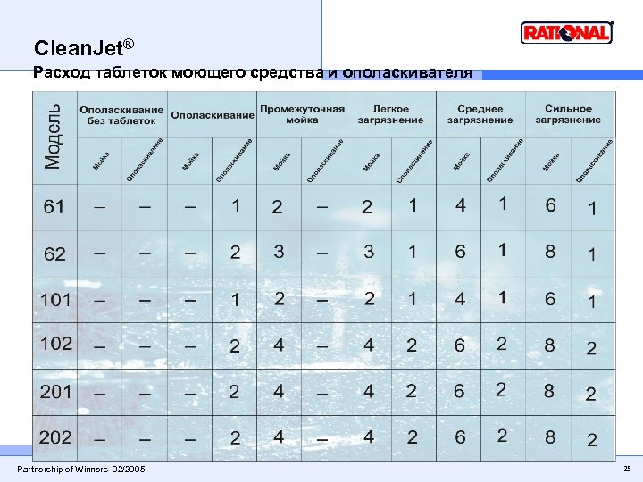 Clean. Jet® Расход таблеток моющего средства и ополаскивателя Partnership of Winners 02/2005 25 