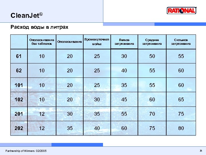 Clean. Jet® Расход воды в литрах Ополаскивание без таблеток Ополаскивание Промежуточная мойка Легкое загрязнение