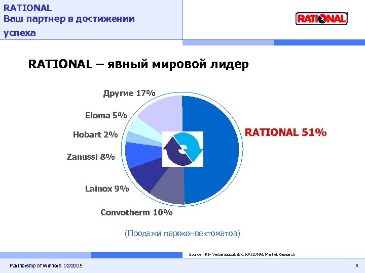 RATIONAL Ваш партнер в достижении успеха RATIONAL – явный мировой лидер Другие 17% Eloma