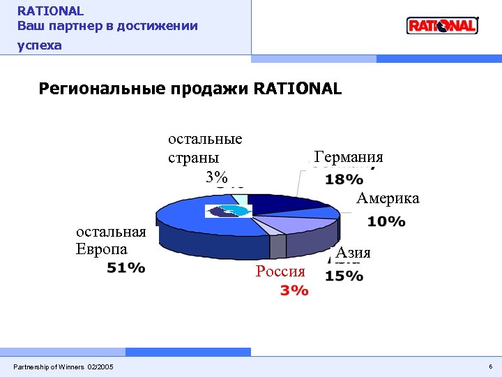 RATIONAL Ваш партнер в достижении успеха Региональные продажи RATIONAL остальные страны 3% Германия Америка