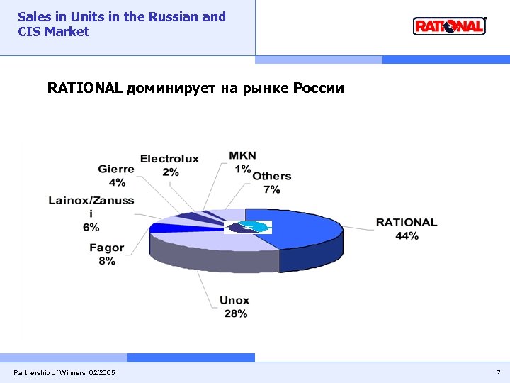 Sales in Units in the Russian and CIS Market RATIONAL доминирует на рынке России