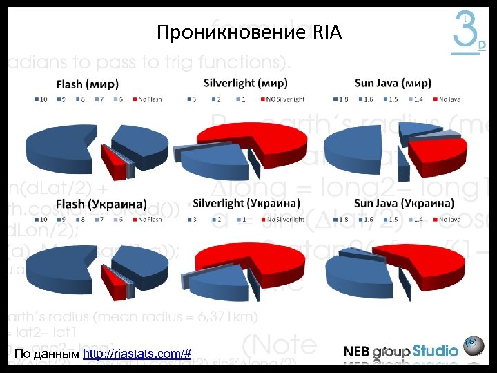 Проникновение RIA По данным http: //riastats. com/# 