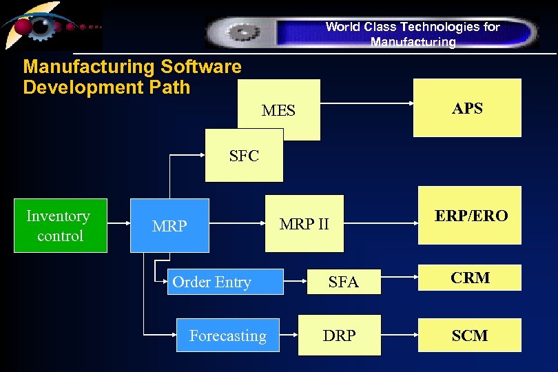 World Class Technologies for Manufacturing Software Development Path APS MES SFC Inventory control MRP