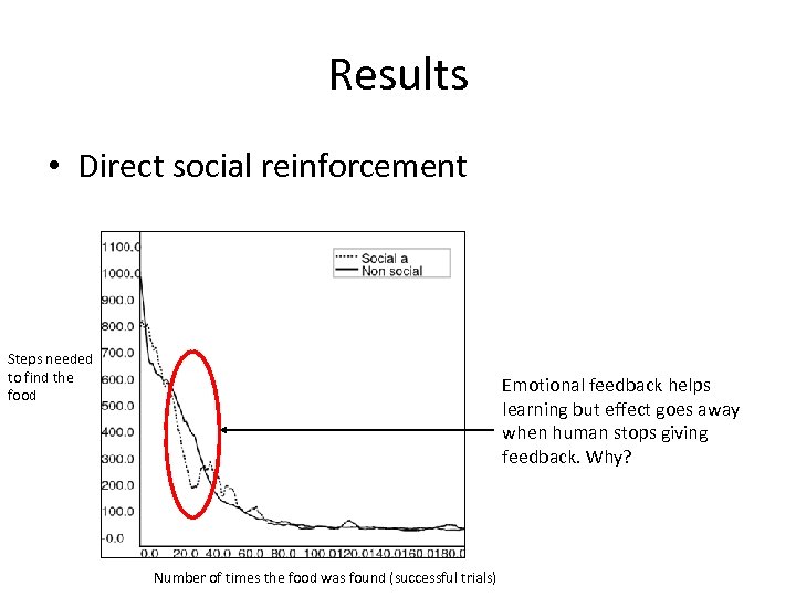 Results • Direct social reinforcement Steps needed to find the food Emotional feedback helps