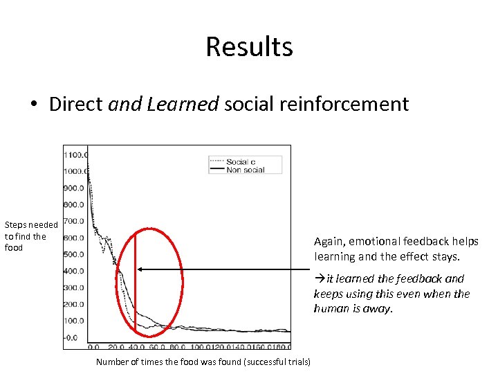 Results • Direct and Learned social reinforcement Steps needed to find the food Again,